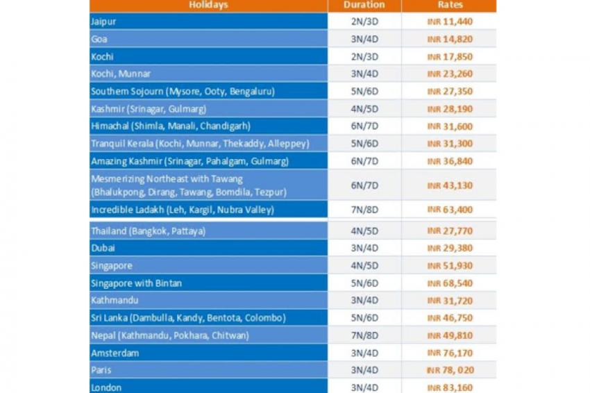 Jet Airways' Jetescapes Holidays offers all inclusive holiday options to 69 destinations 