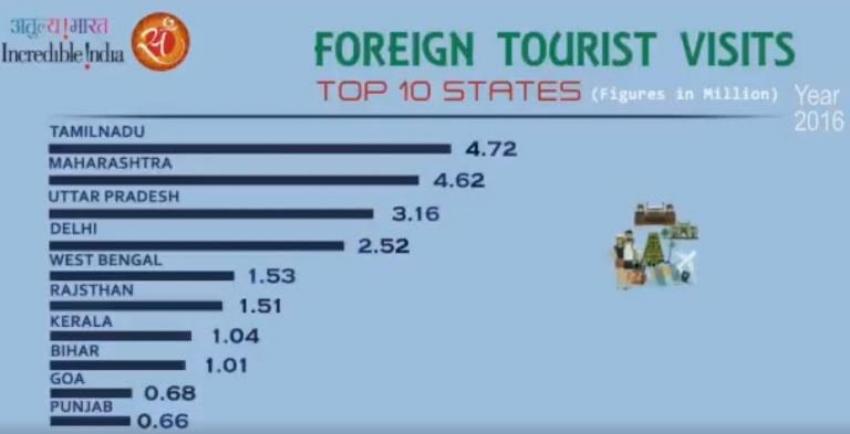 Tamil Nadu tops list of states with most foreign tourist arrivals in 2016, WB finish fifth: Union Ministry